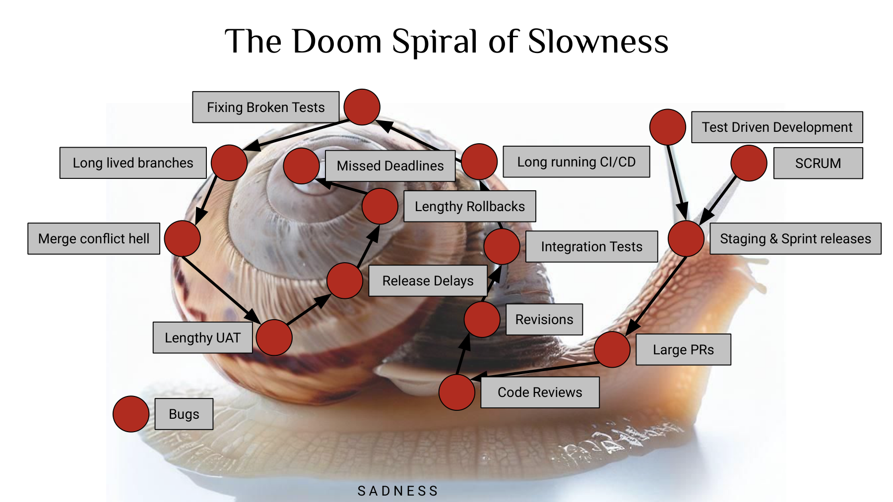 The Doom Spiral of Slowness