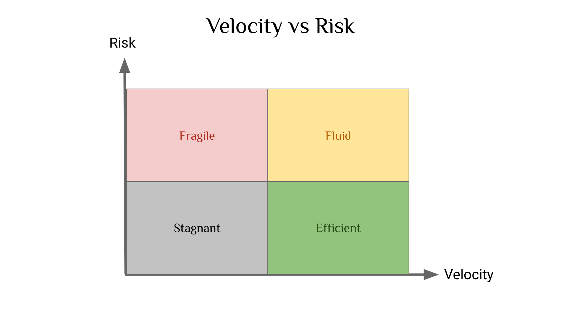 Risk vs Velocity Matrix