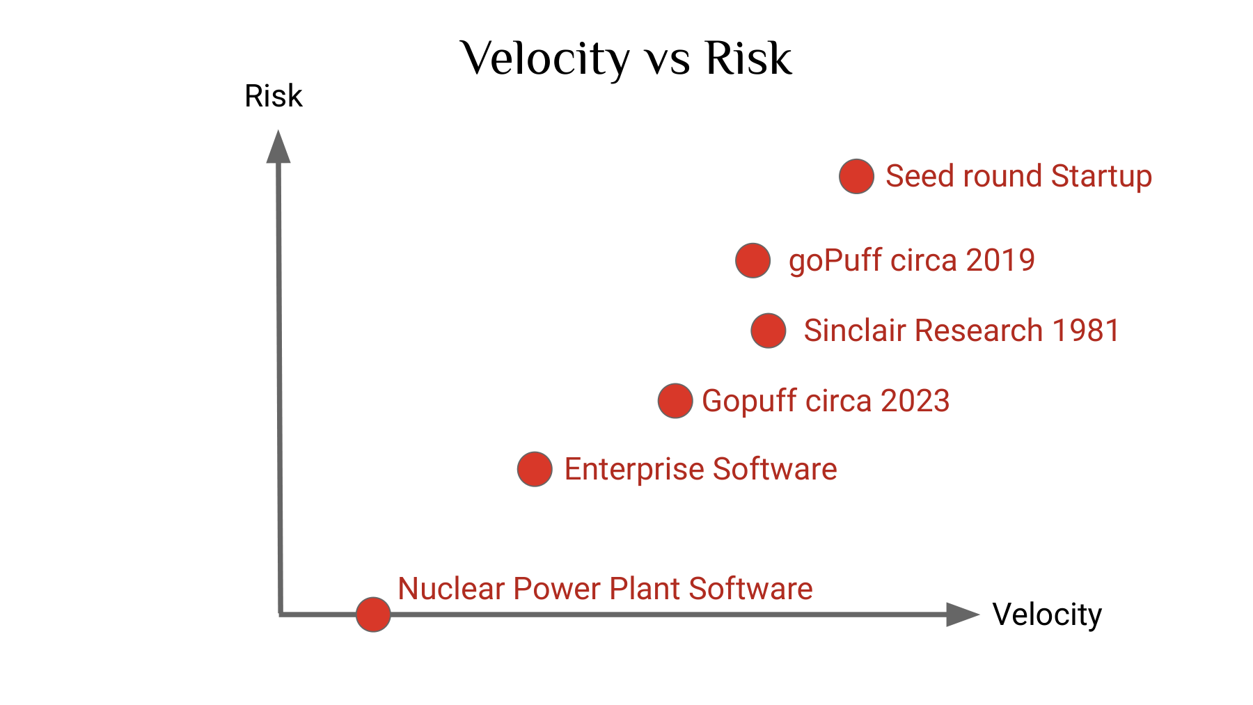 Velocity vs Risk