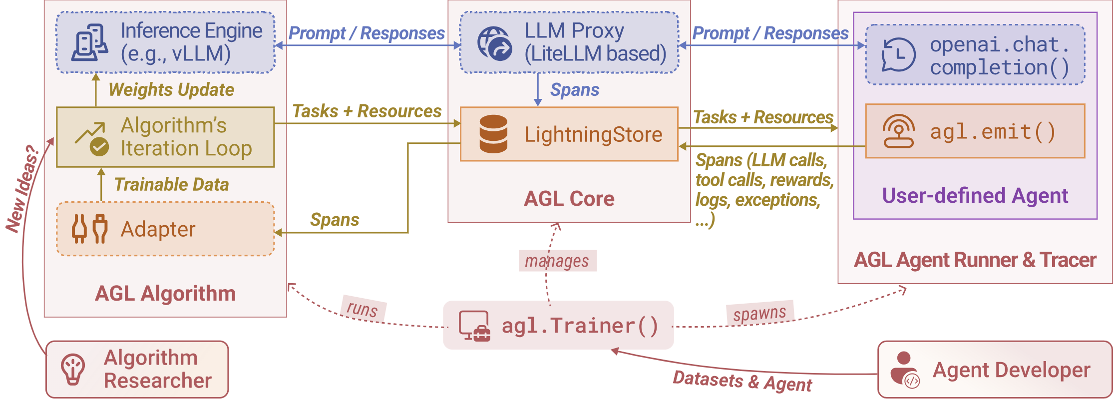 Microsoft Agent Lightning architecture