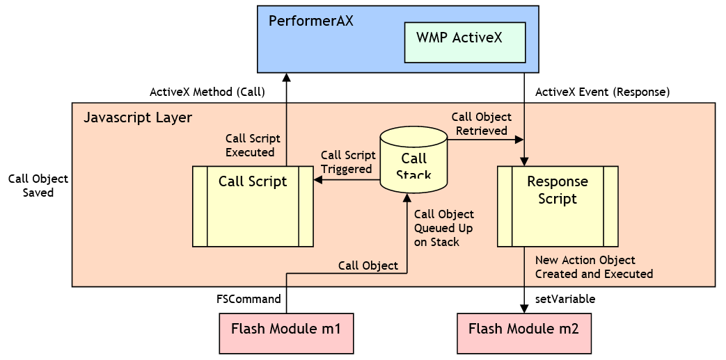 Request Response Flow