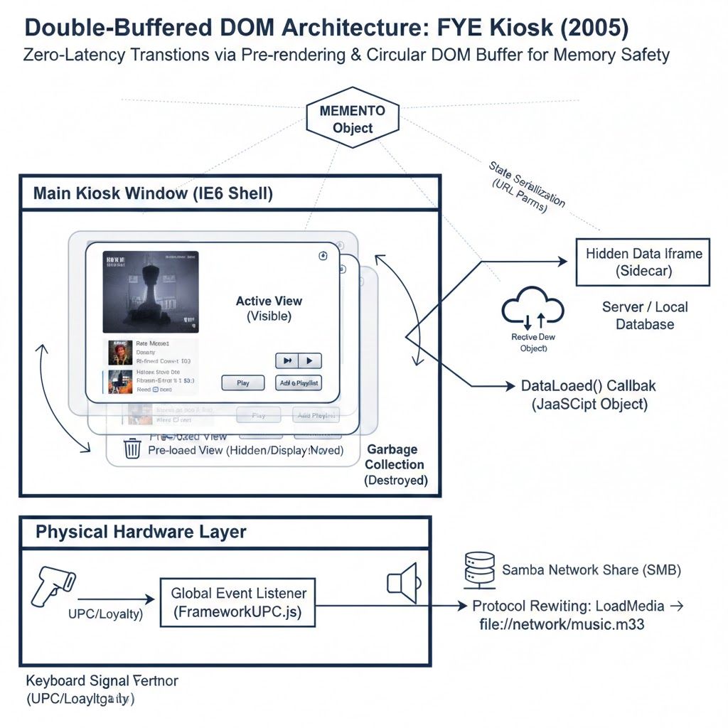 FYE Kiosk Architecture Diagram