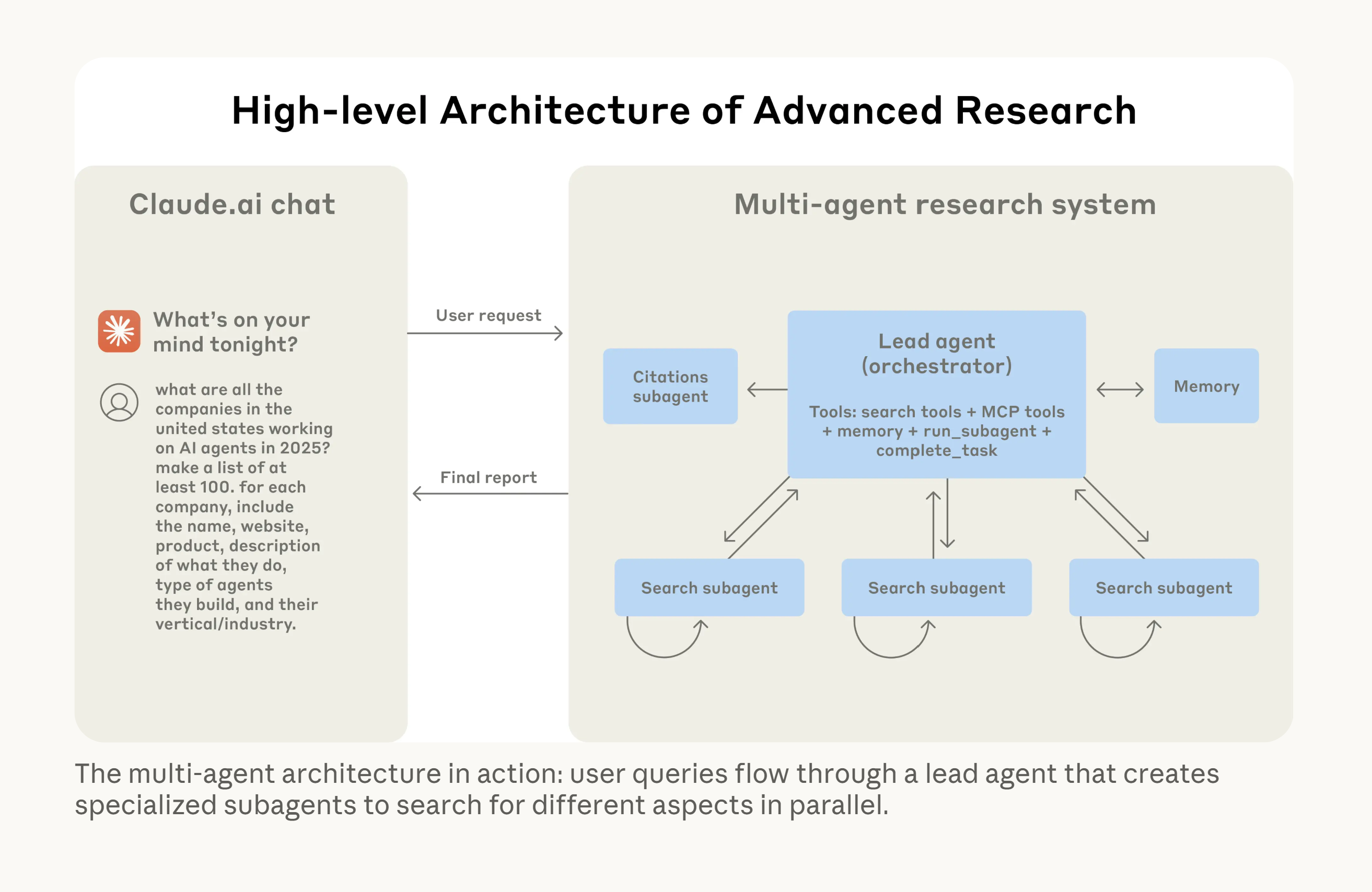 Claude's multi-agent approach