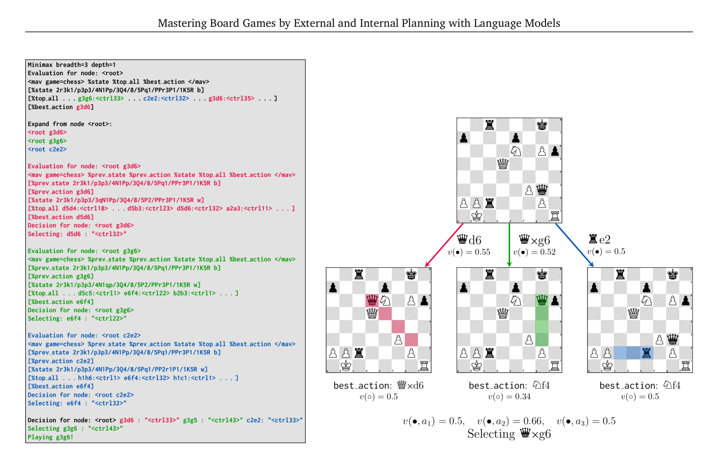 Mastering Board Games by External and Internal Planning with Language Models