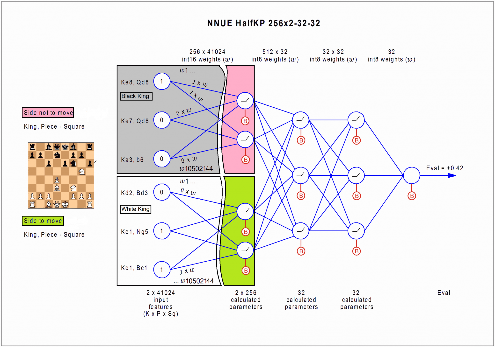 Stockfish NNUE Layers.